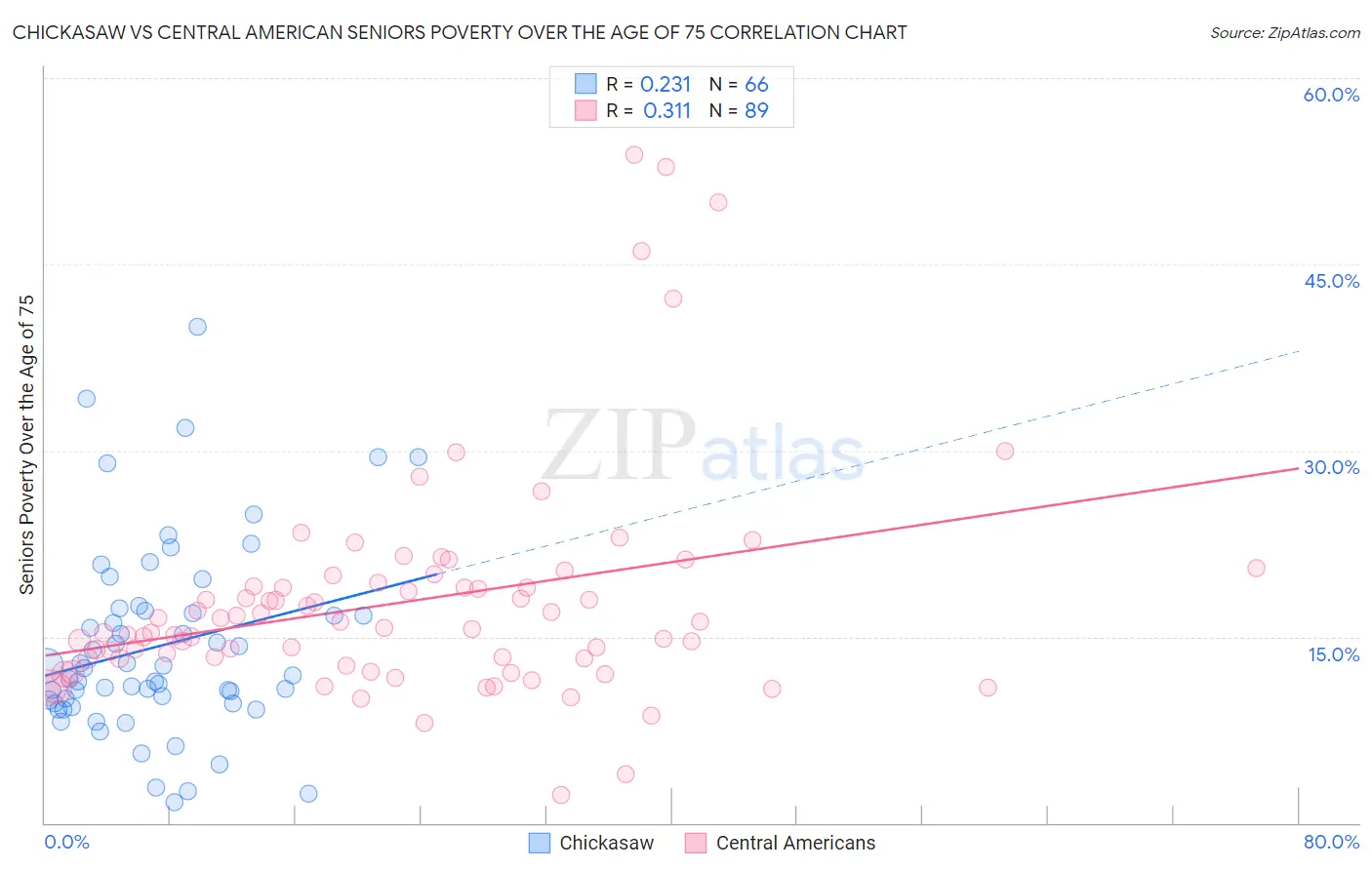Chickasaw vs Central American Seniors Poverty Over the Age of 75