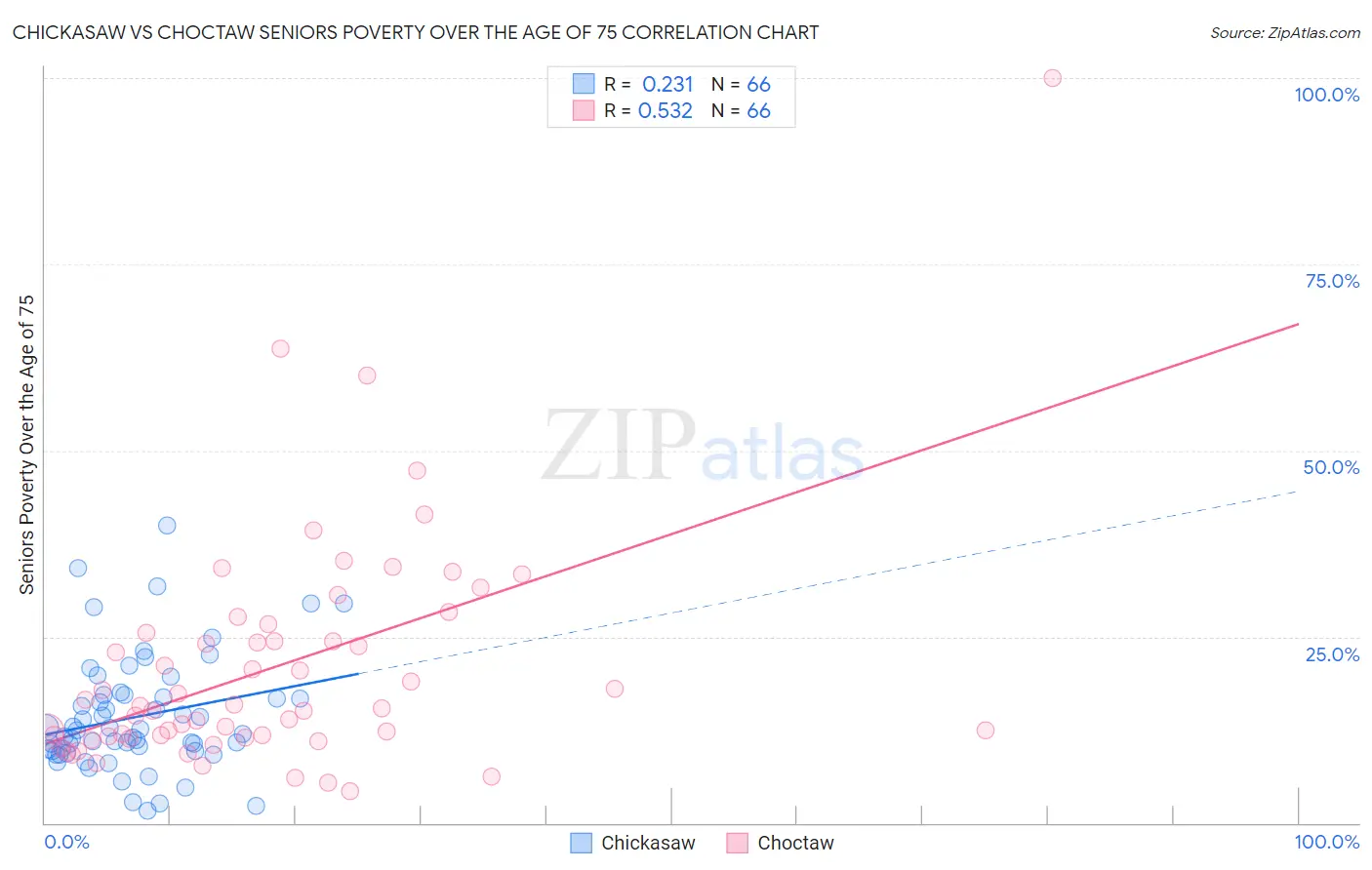 Chickasaw vs Choctaw Seniors Poverty Over the Age of 75