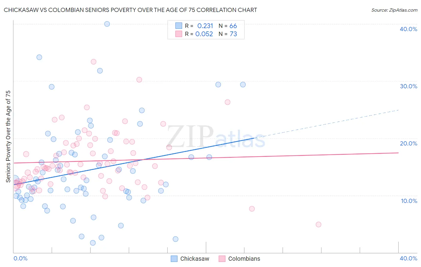 Chickasaw vs Colombian Seniors Poverty Over the Age of 75