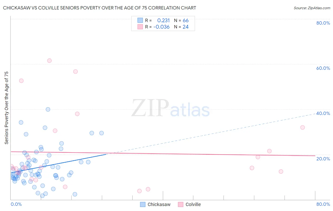 Chickasaw vs Colville Seniors Poverty Over the Age of 75