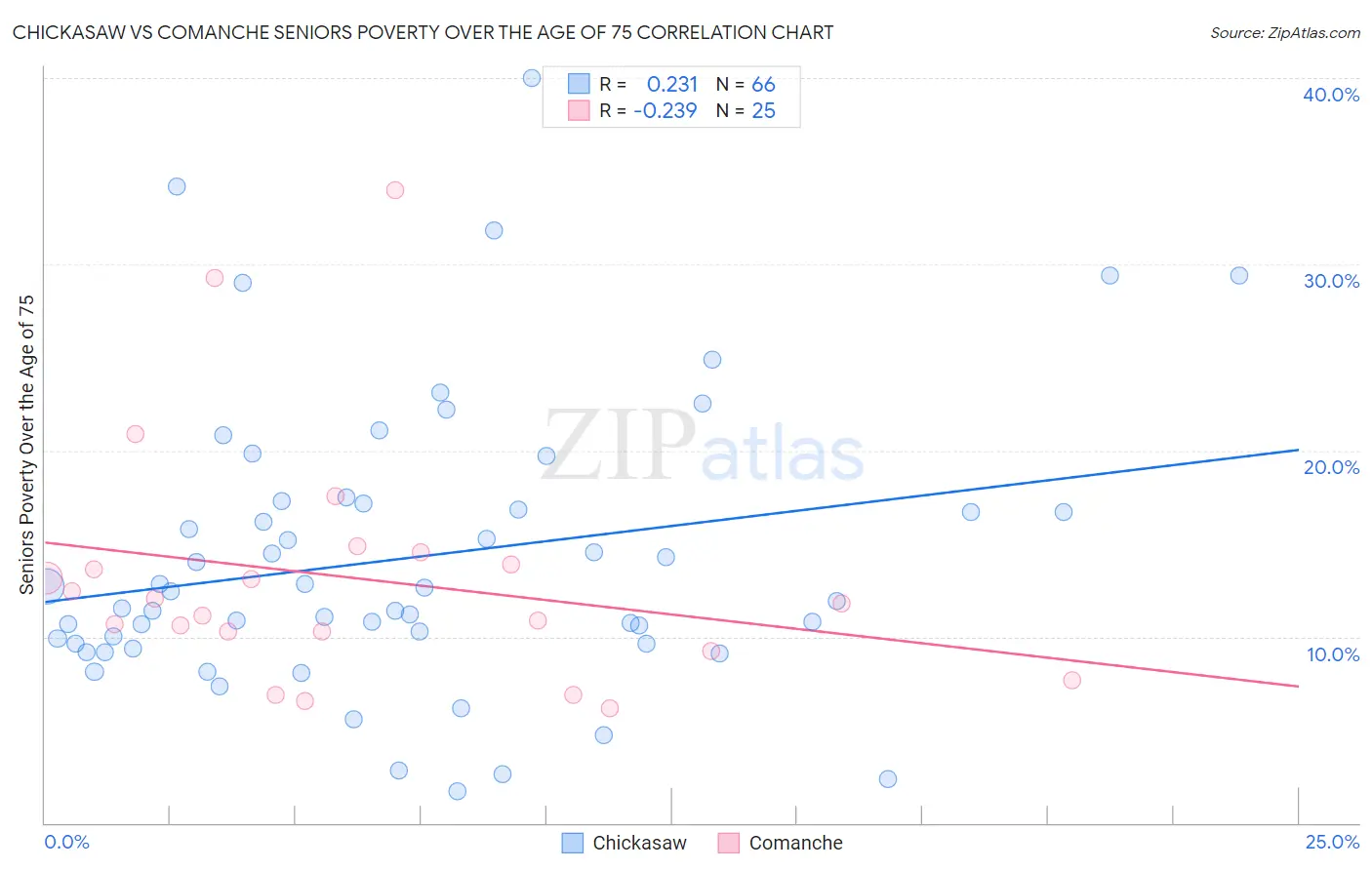 Chickasaw vs Comanche Seniors Poverty Over the Age of 75