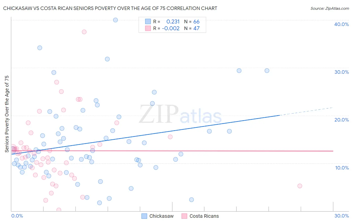 Chickasaw vs Costa Rican Seniors Poverty Over the Age of 75