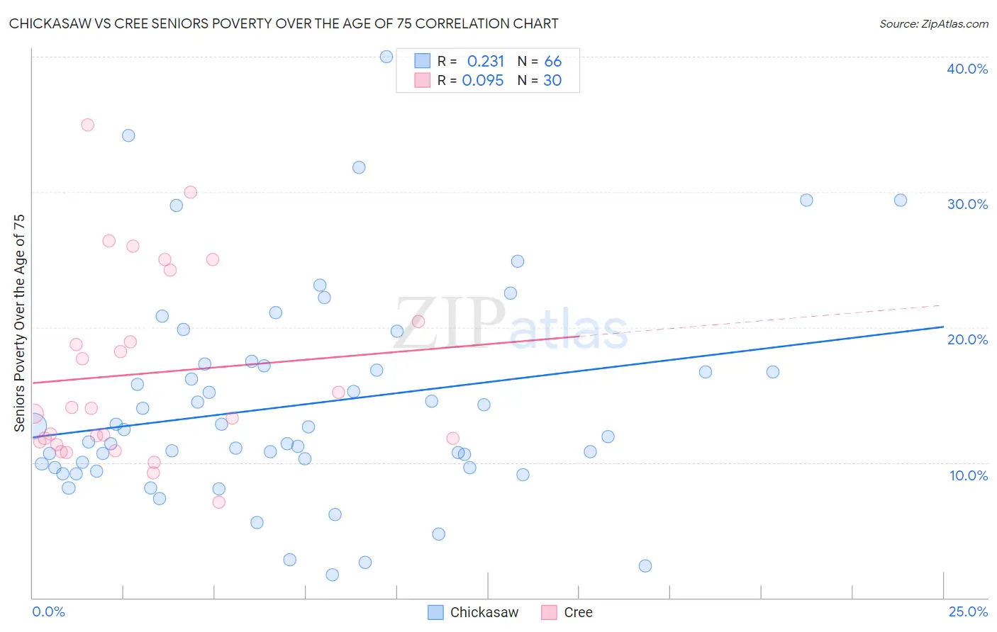 Chickasaw vs Cree Seniors Poverty Over the Age of 75