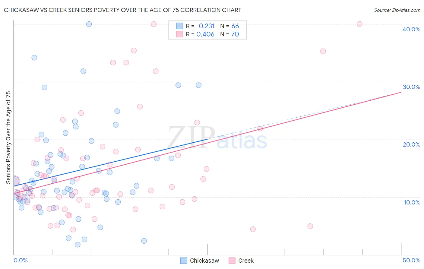 Chickasaw vs Creek Seniors Poverty Over the Age of 75