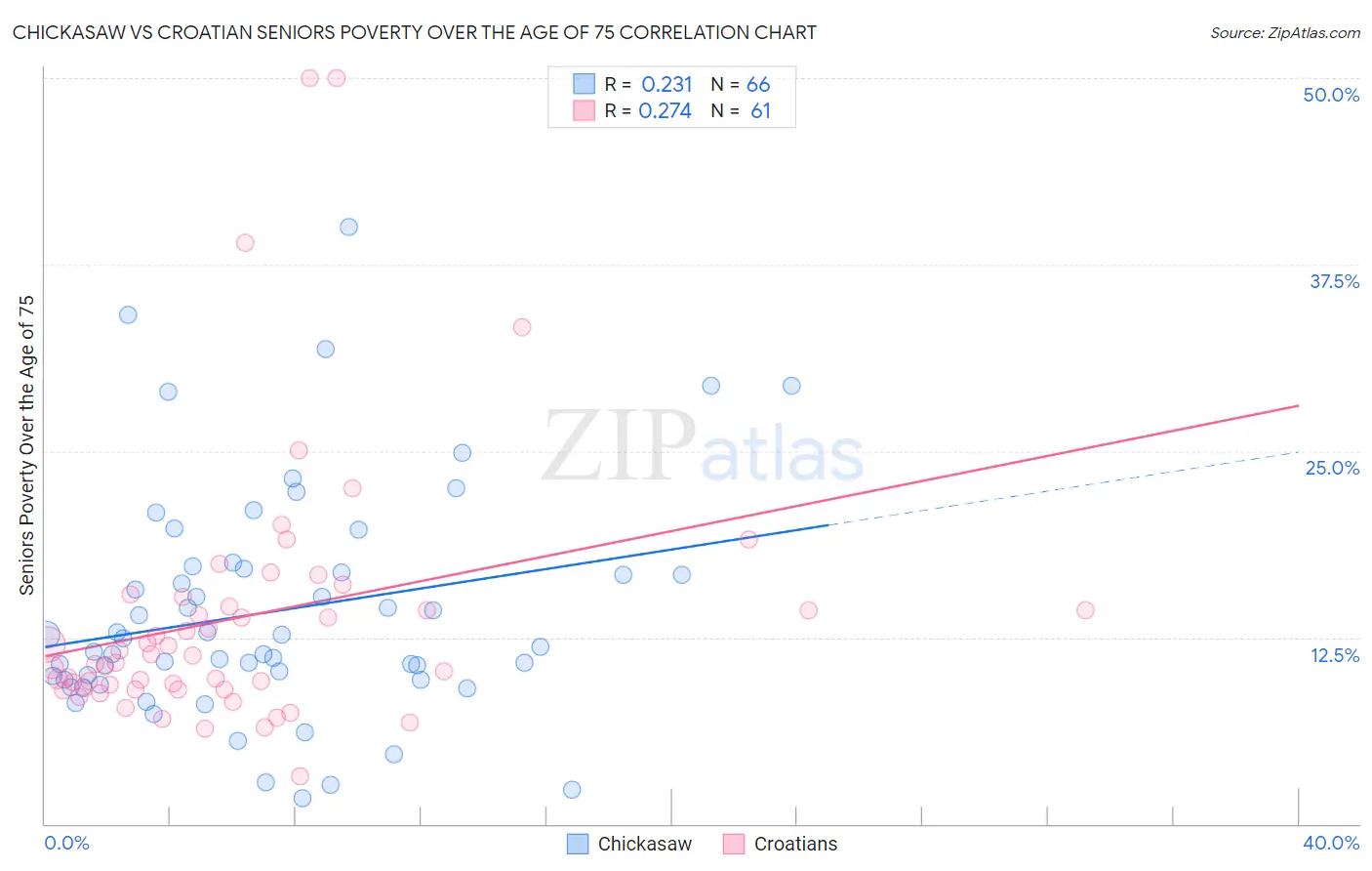 Chickasaw vs Croatian Seniors Poverty Over the Age of 75