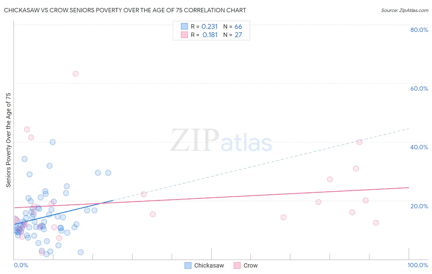 Chickasaw vs Crow Seniors Poverty Over the Age of 75