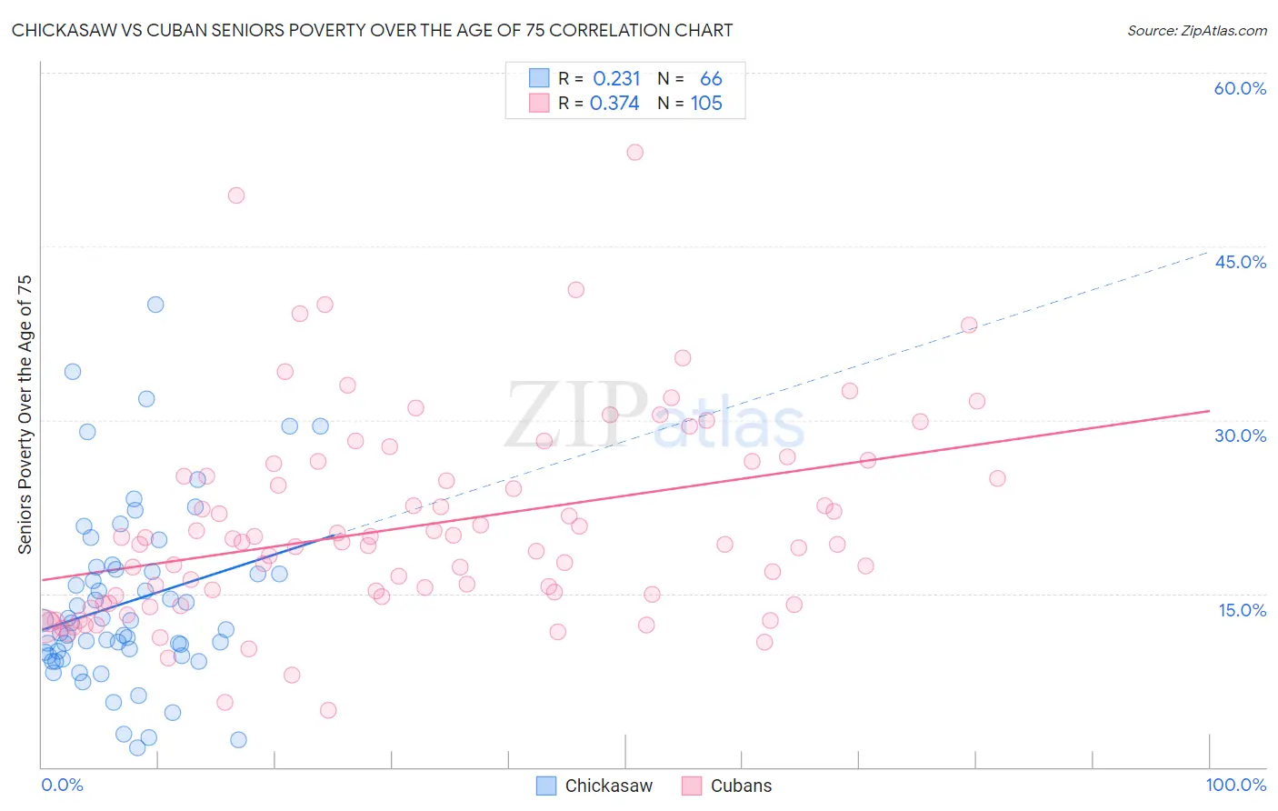 Chickasaw vs Cuban Seniors Poverty Over the Age of 75