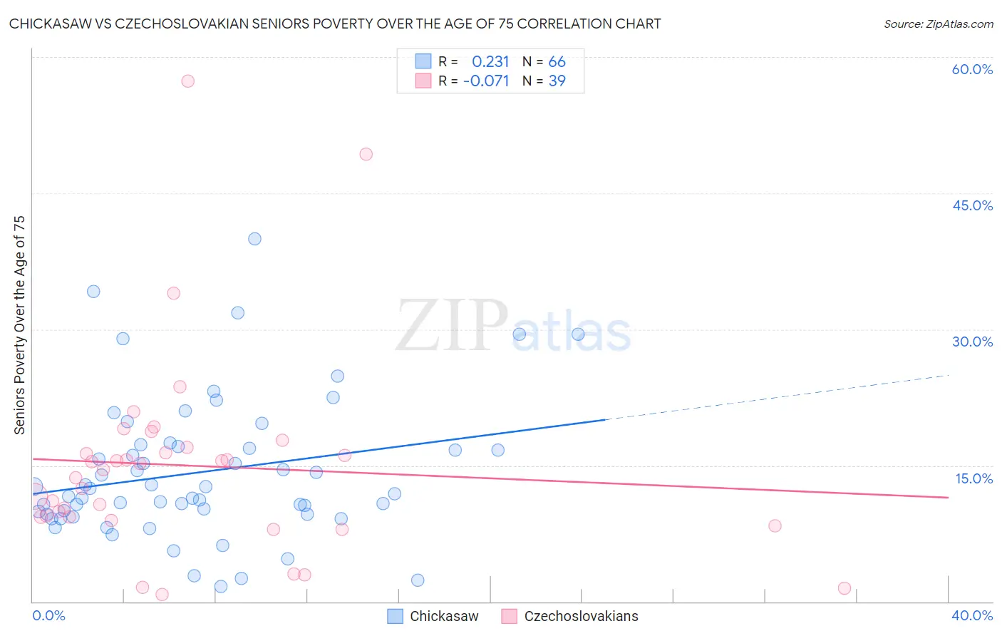 Chickasaw vs Czechoslovakian Seniors Poverty Over the Age of 75