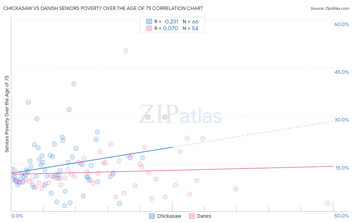 Chickasaw vs Danish Seniors Poverty Over the Age of 75