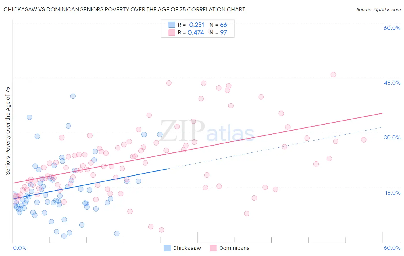 Chickasaw vs Dominican Seniors Poverty Over the Age of 75