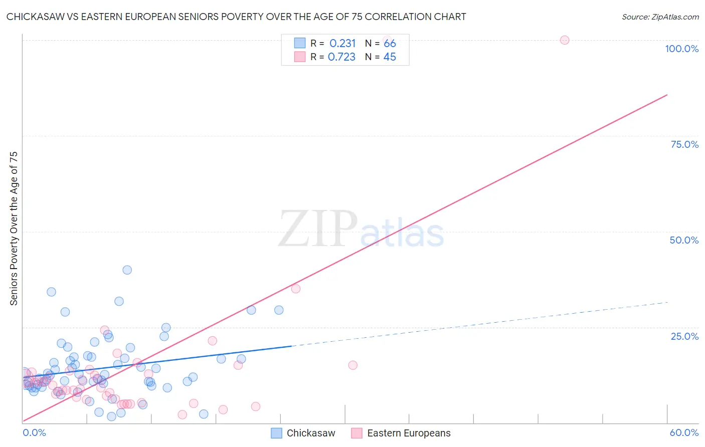 Chickasaw vs Eastern European Seniors Poverty Over the Age of 75