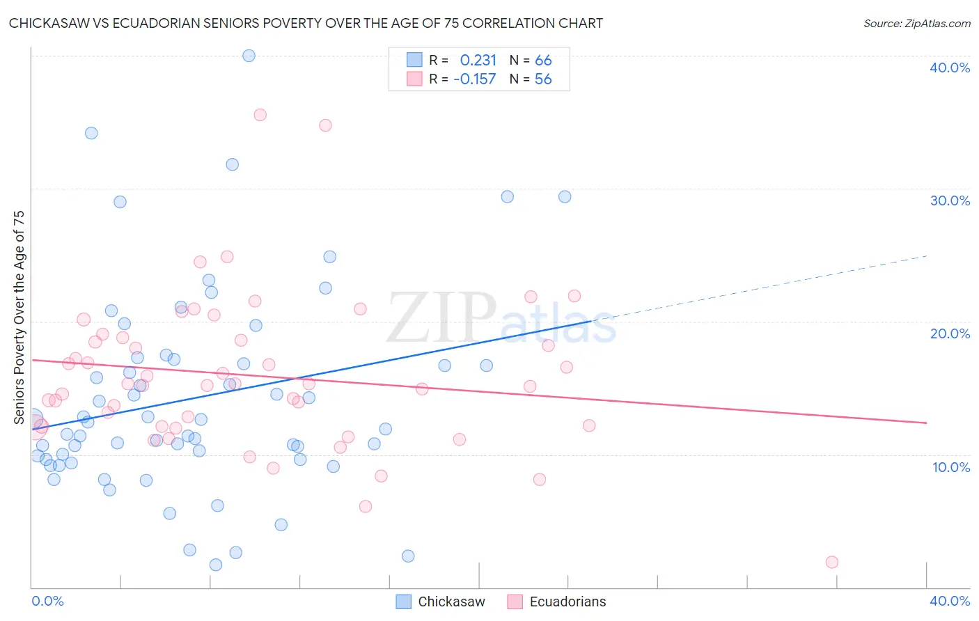 Chickasaw vs Ecuadorian Seniors Poverty Over the Age of 75