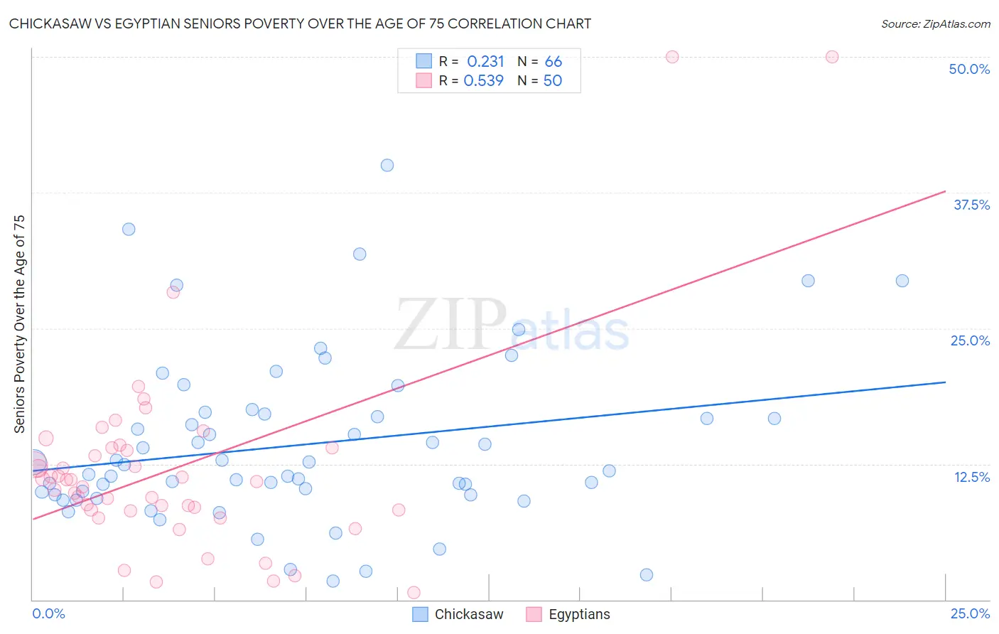 Chickasaw vs Egyptian Seniors Poverty Over the Age of 75