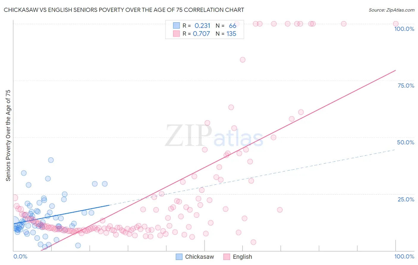 Chickasaw vs English Seniors Poverty Over the Age of 75