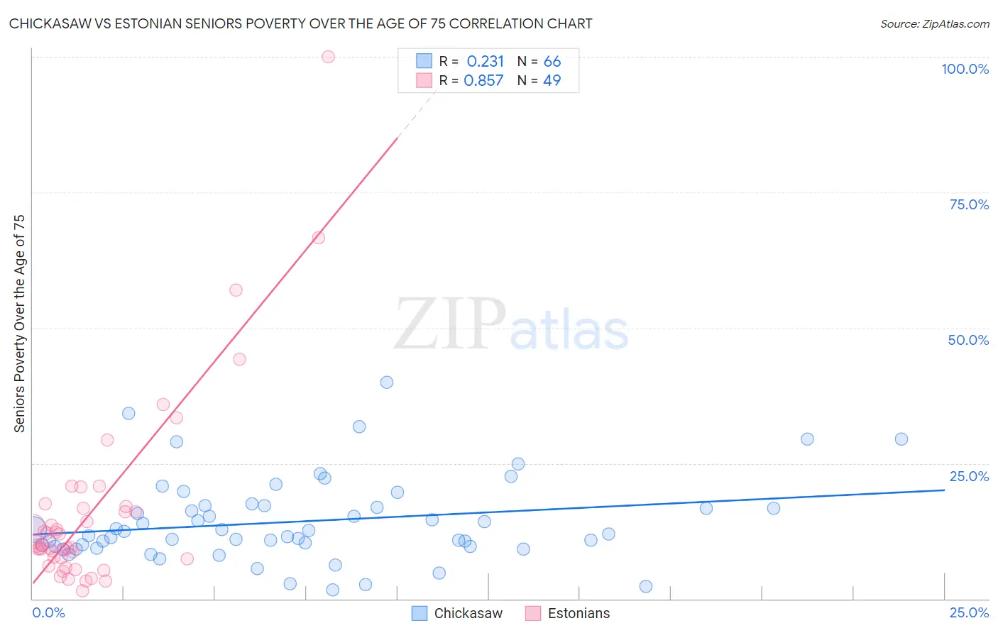 Chickasaw vs Estonian Seniors Poverty Over the Age of 75