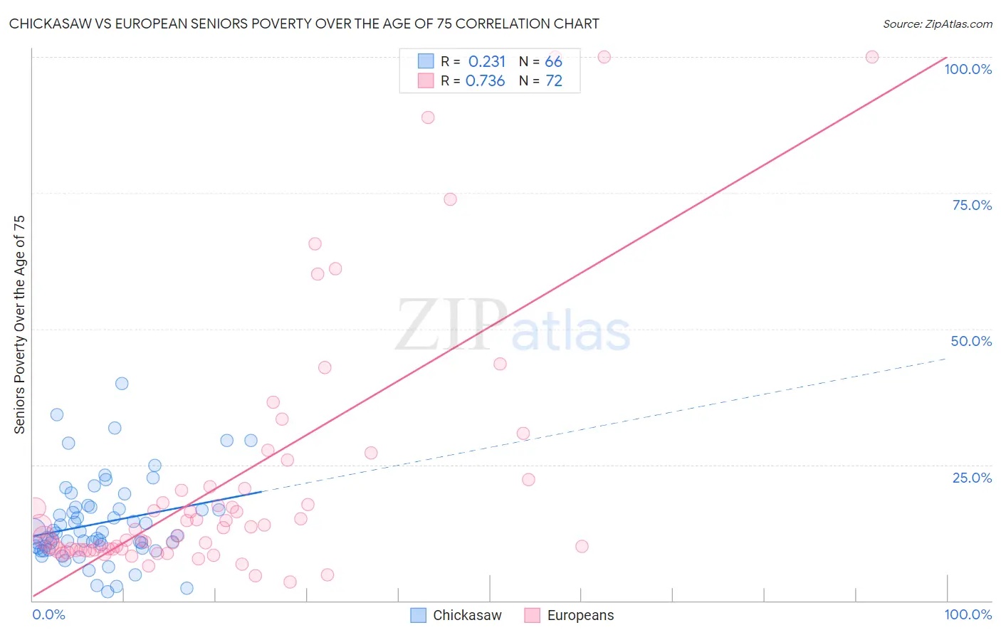 Chickasaw vs European Seniors Poverty Over the Age of 75