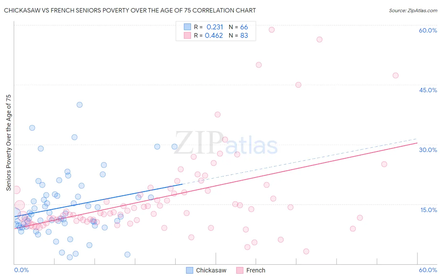 Chickasaw vs French Seniors Poverty Over the Age of 75