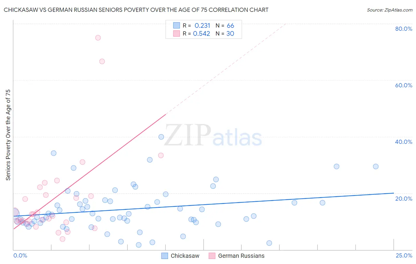 Chickasaw vs German Russian Seniors Poverty Over the Age of 75