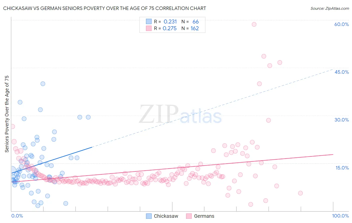 Chickasaw vs German Seniors Poverty Over the Age of 75