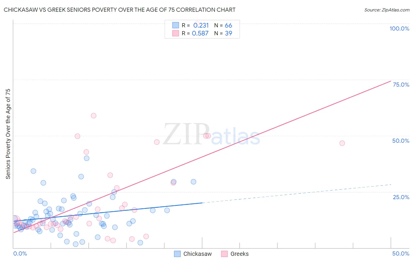 Chickasaw vs Greek Seniors Poverty Over the Age of 75