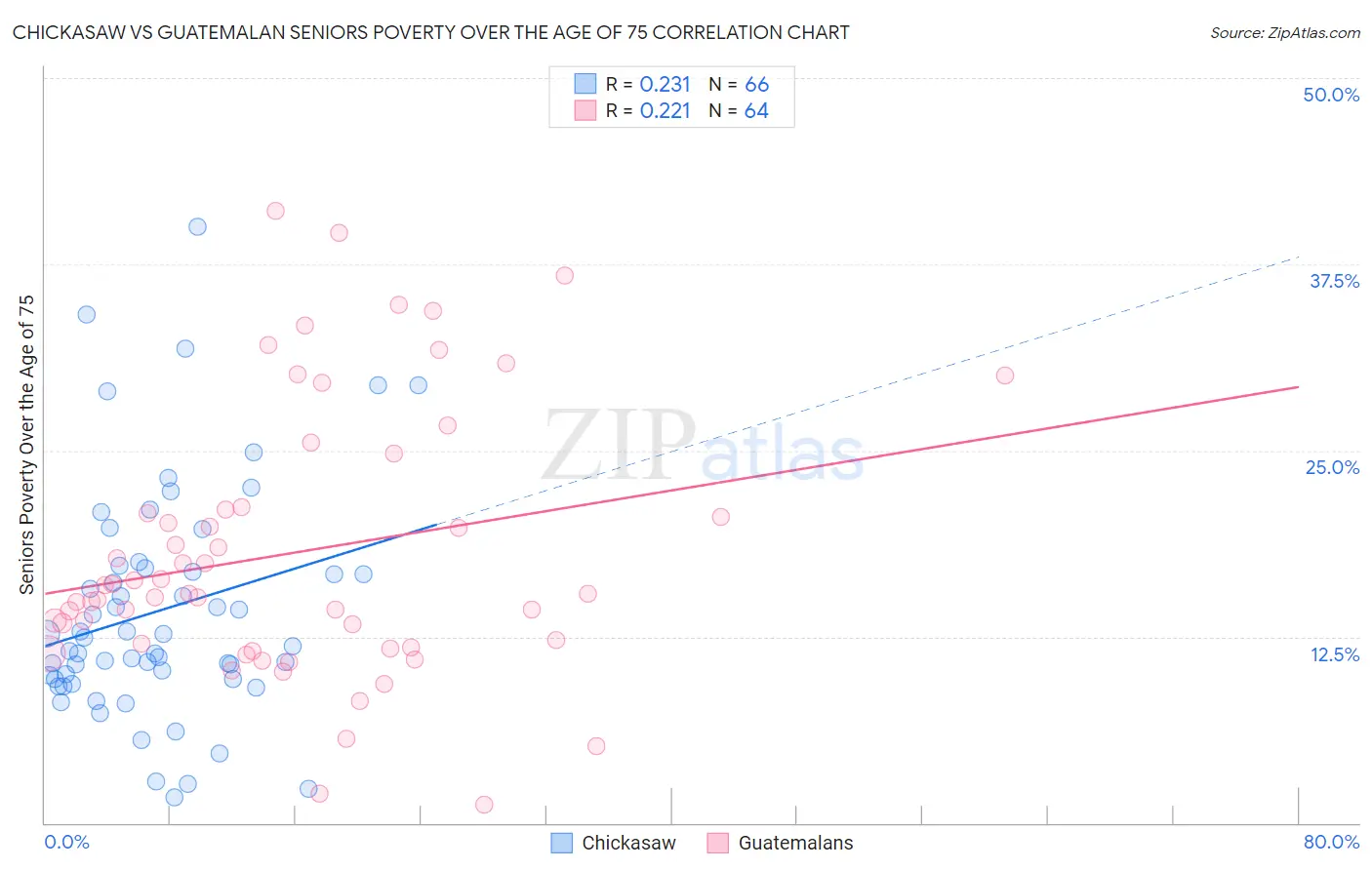 Chickasaw vs Guatemalan Seniors Poverty Over the Age of 75