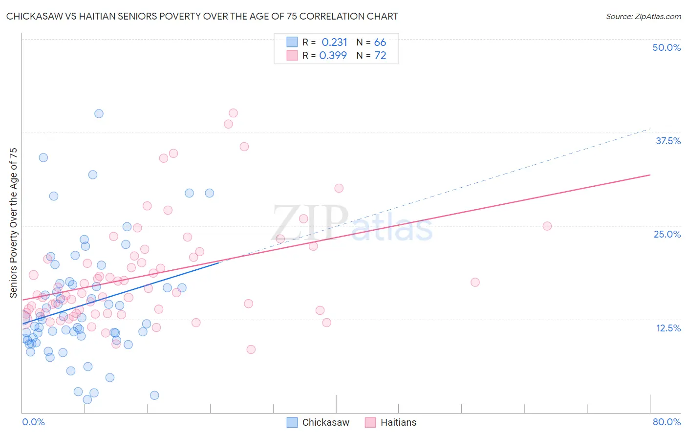 Chickasaw vs Haitian Seniors Poverty Over the Age of 75