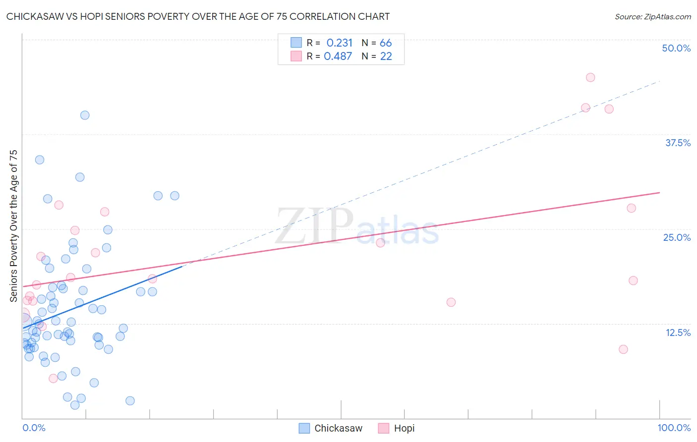 Chickasaw vs Hopi Seniors Poverty Over the Age of 75