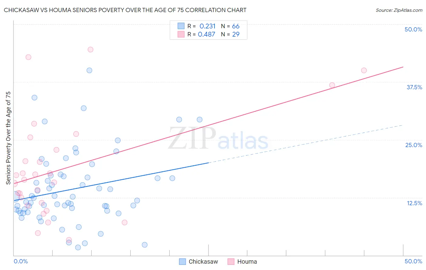 Chickasaw vs Houma Seniors Poverty Over the Age of 75