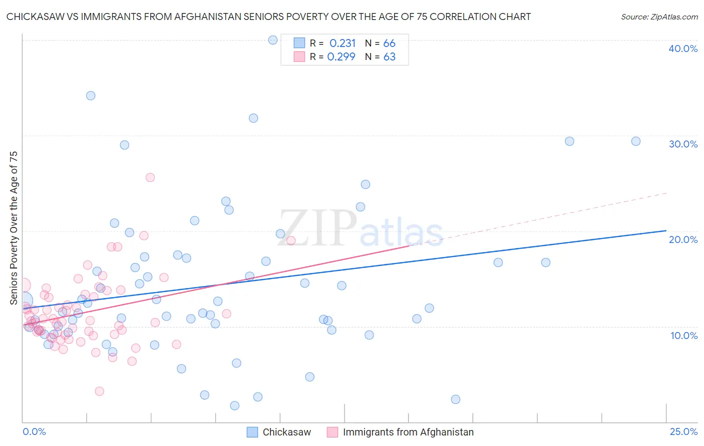 Chickasaw vs Immigrants from Afghanistan Seniors Poverty Over the Age of 75