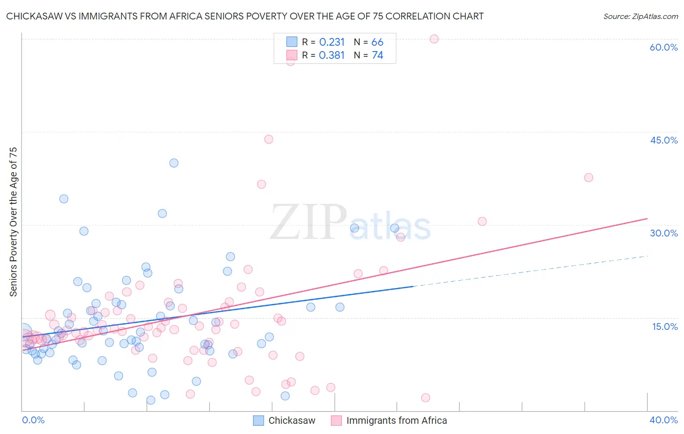 Chickasaw vs Immigrants from Africa Seniors Poverty Over the Age of 75