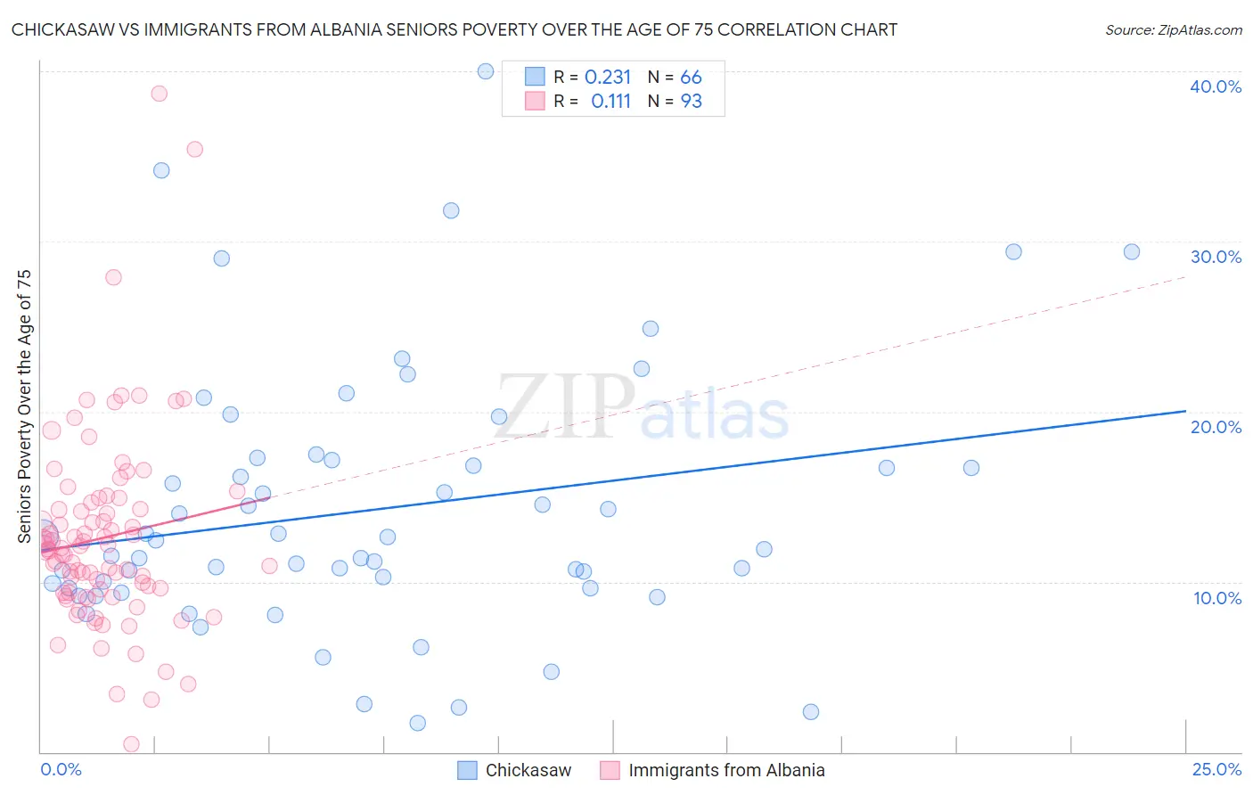 Chickasaw vs Immigrants from Albania Seniors Poverty Over the Age of 75