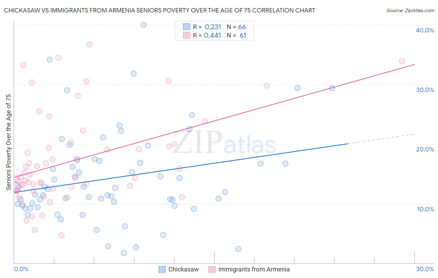 Chickasaw vs Immigrants from Armenia Seniors Poverty Over the Age of 75