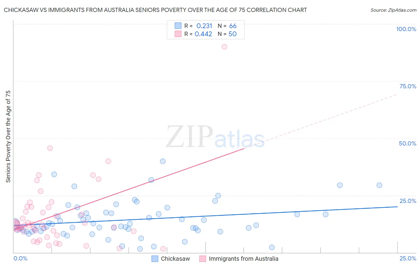 Chickasaw vs Immigrants from Australia Seniors Poverty Over the Age of 75