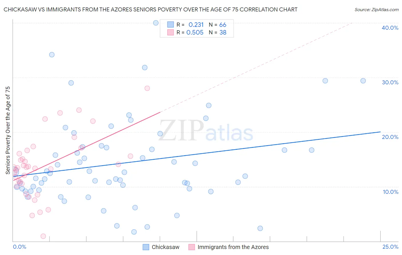 Chickasaw vs Immigrants from the Azores Seniors Poverty Over the Age of 75