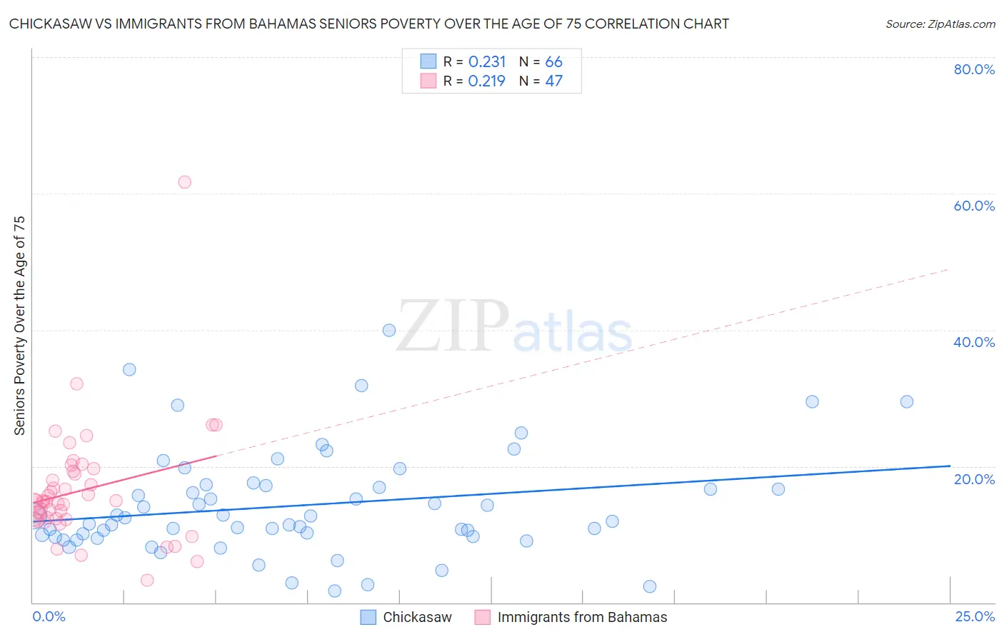 Chickasaw vs Immigrants from Bahamas Seniors Poverty Over the Age of 75