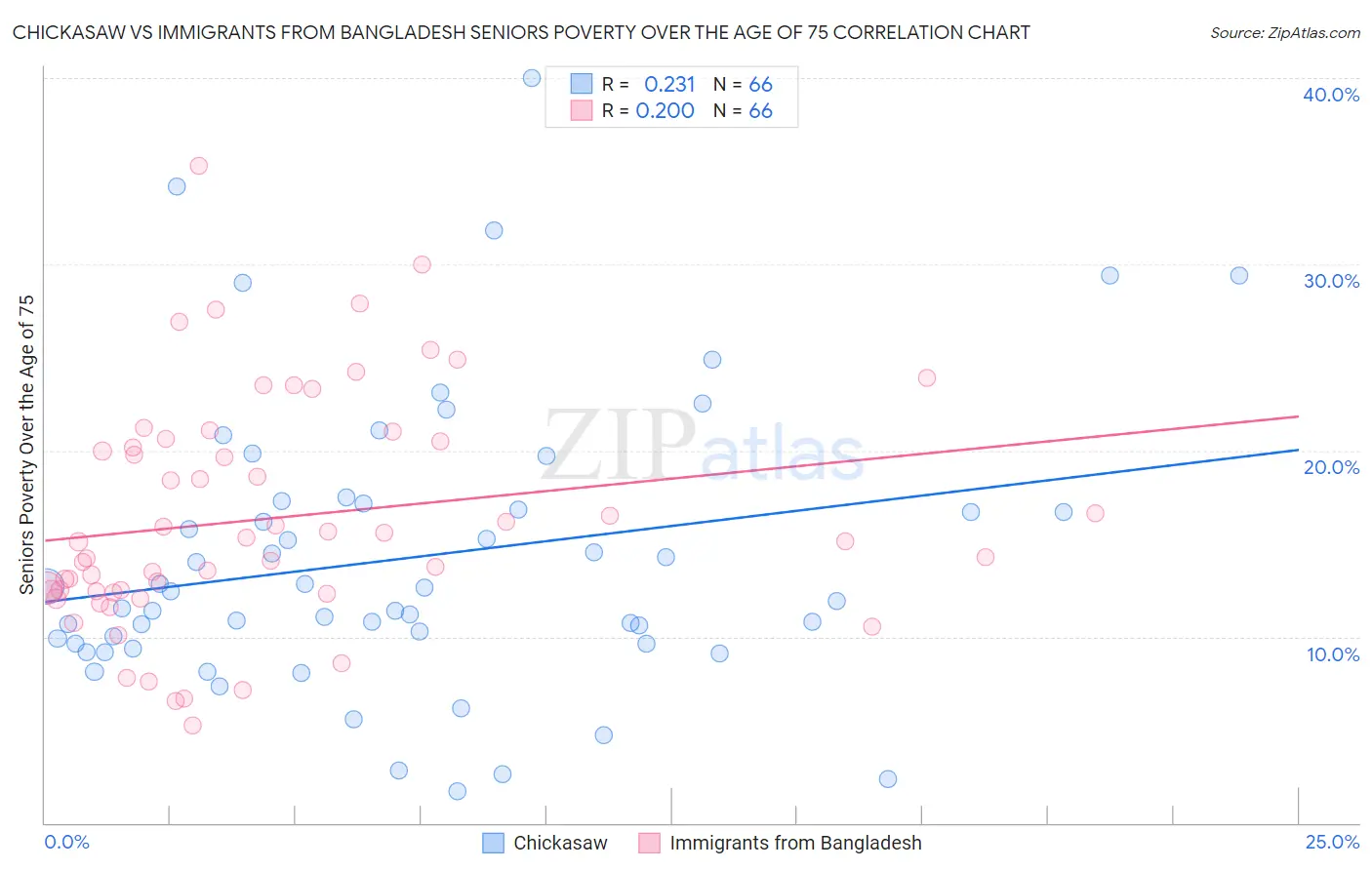 Chickasaw vs Immigrants from Bangladesh Seniors Poverty Over the Age of 75