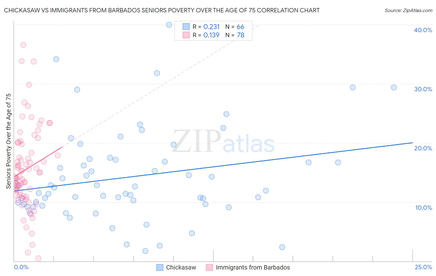 Chickasaw vs Immigrants from Barbados Seniors Poverty Over the Age of 75