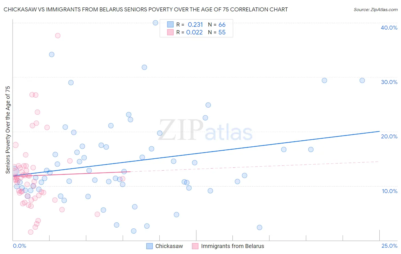 Chickasaw vs Immigrants from Belarus Seniors Poverty Over the Age of 75