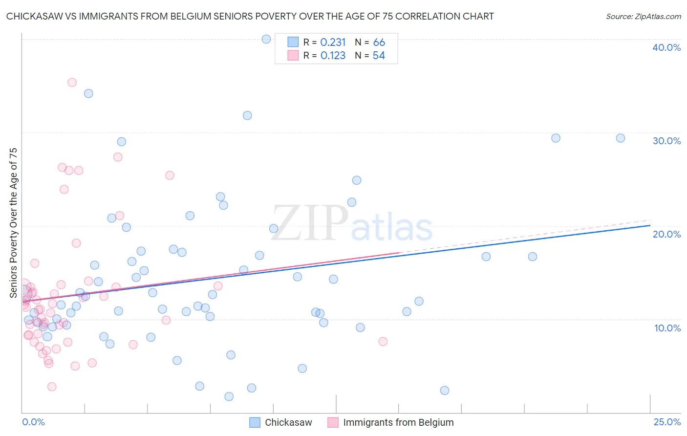 Chickasaw vs Immigrants from Belgium Seniors Poverty Over the Age of 75
