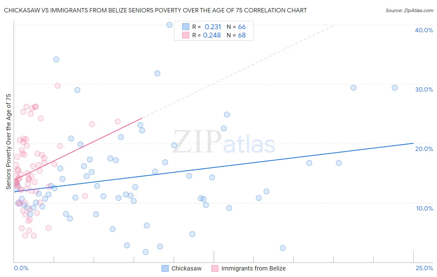 Chickasaw vs Immigrants from Belize Seniors Poverty Over the Age of 75