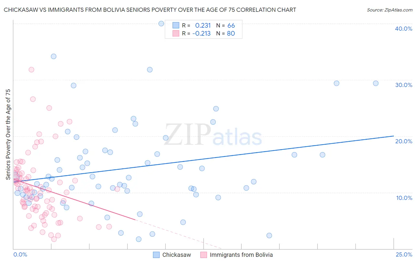 Chickasaw vs Immigrants from Bolivia Seniors Poverty Over the Age of 75