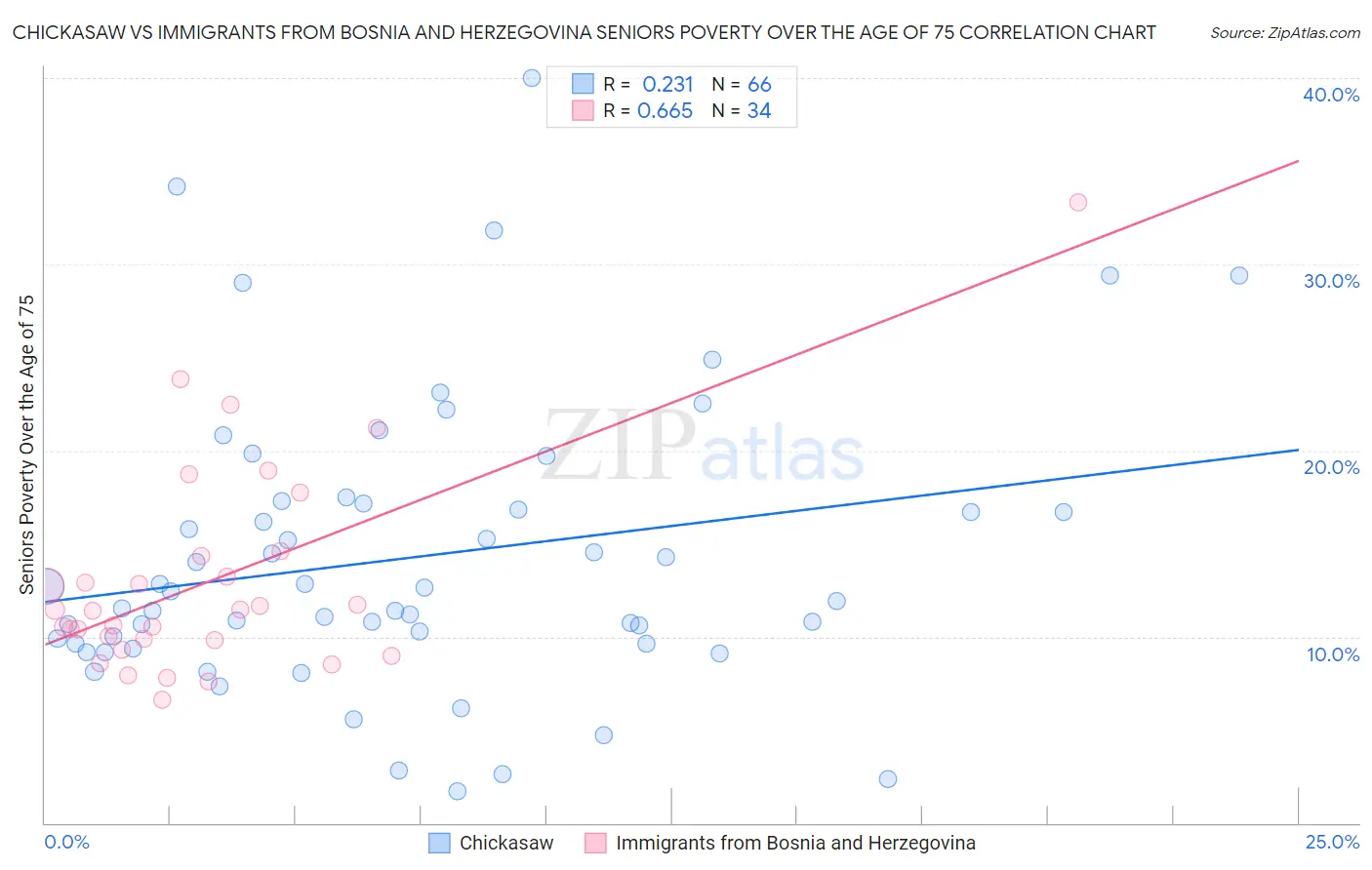 Chickasaw vs Immigrants from Bosnia and Herzegovina Seniors Poverty Over the Age of 75