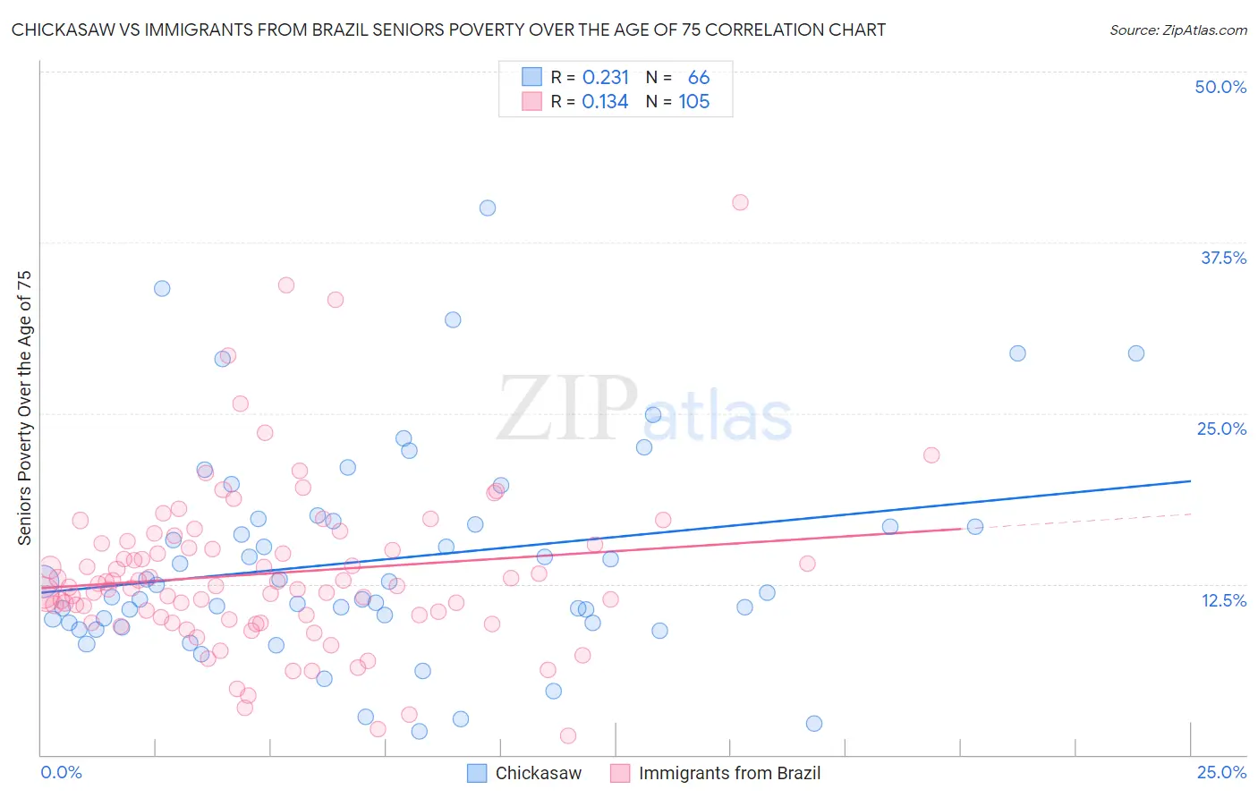 Chickasaw vs Immigrants from Brazil Seniors Poverty Over the Age of 75