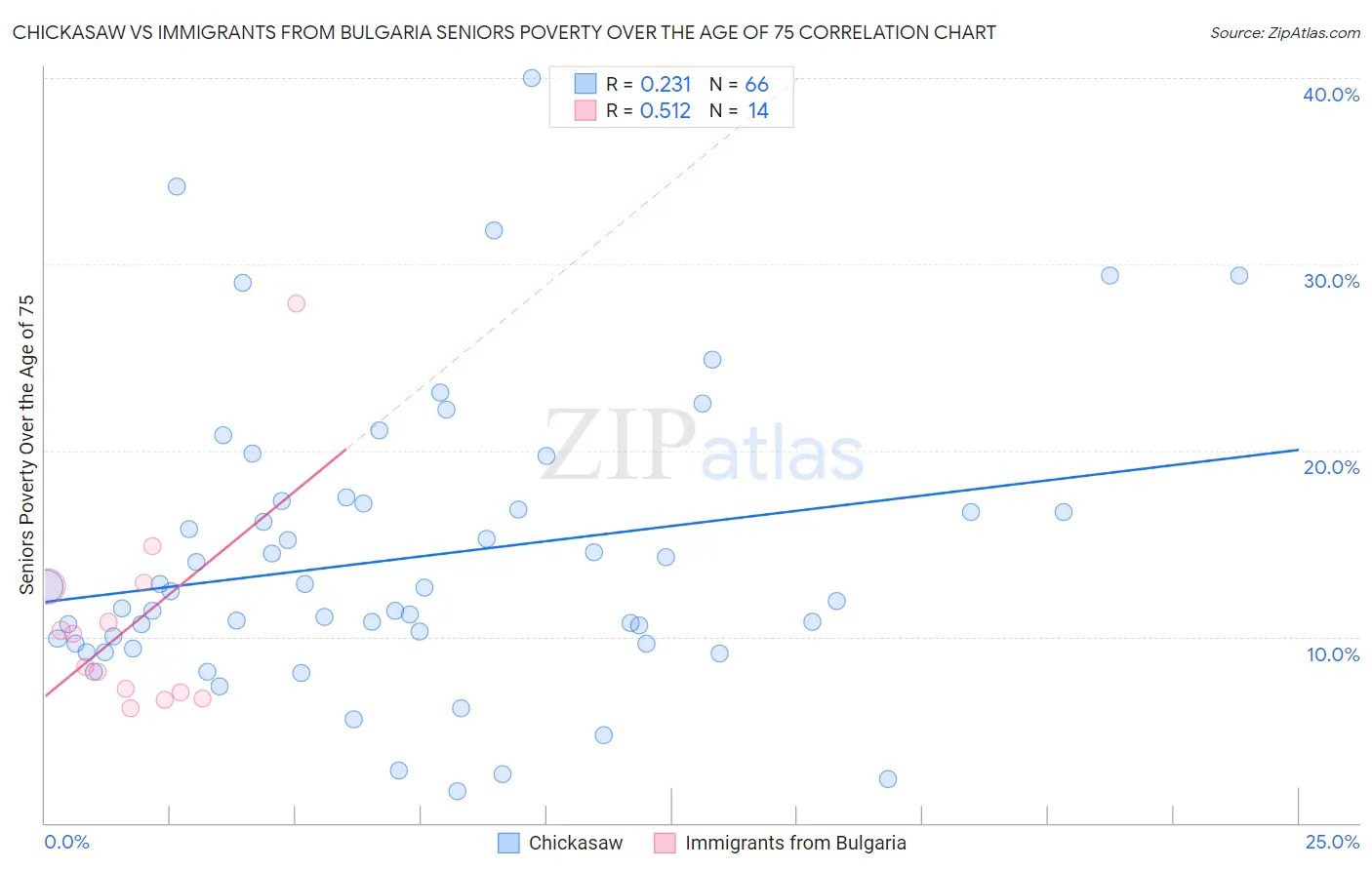 Chickasaw vs Immigrants from Bulgaria Seniors Poverty Over the Age of 75