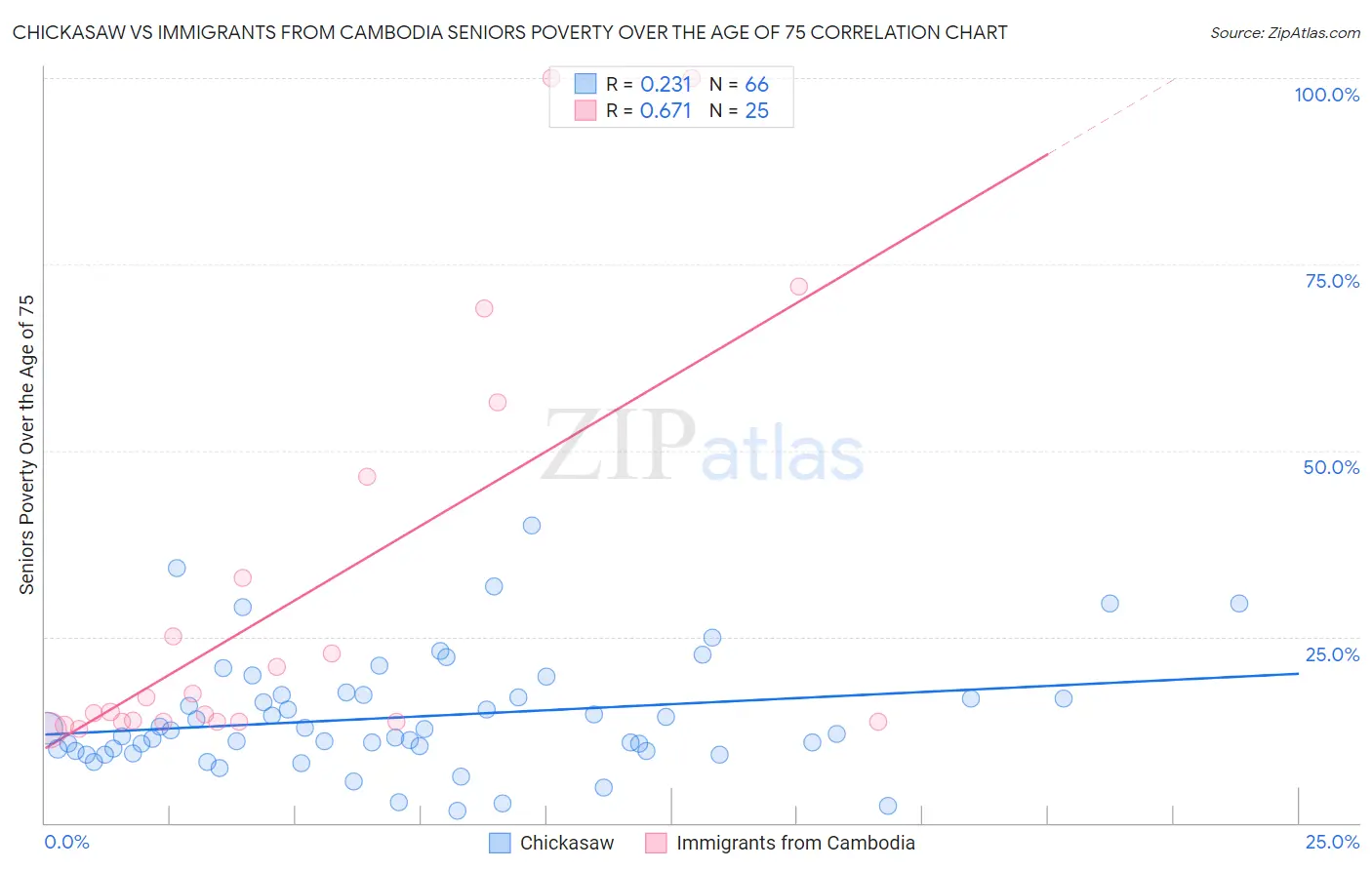 Chickasaw vs Immigrants from Cambodia Seniors Poverty Over the Age of 75
