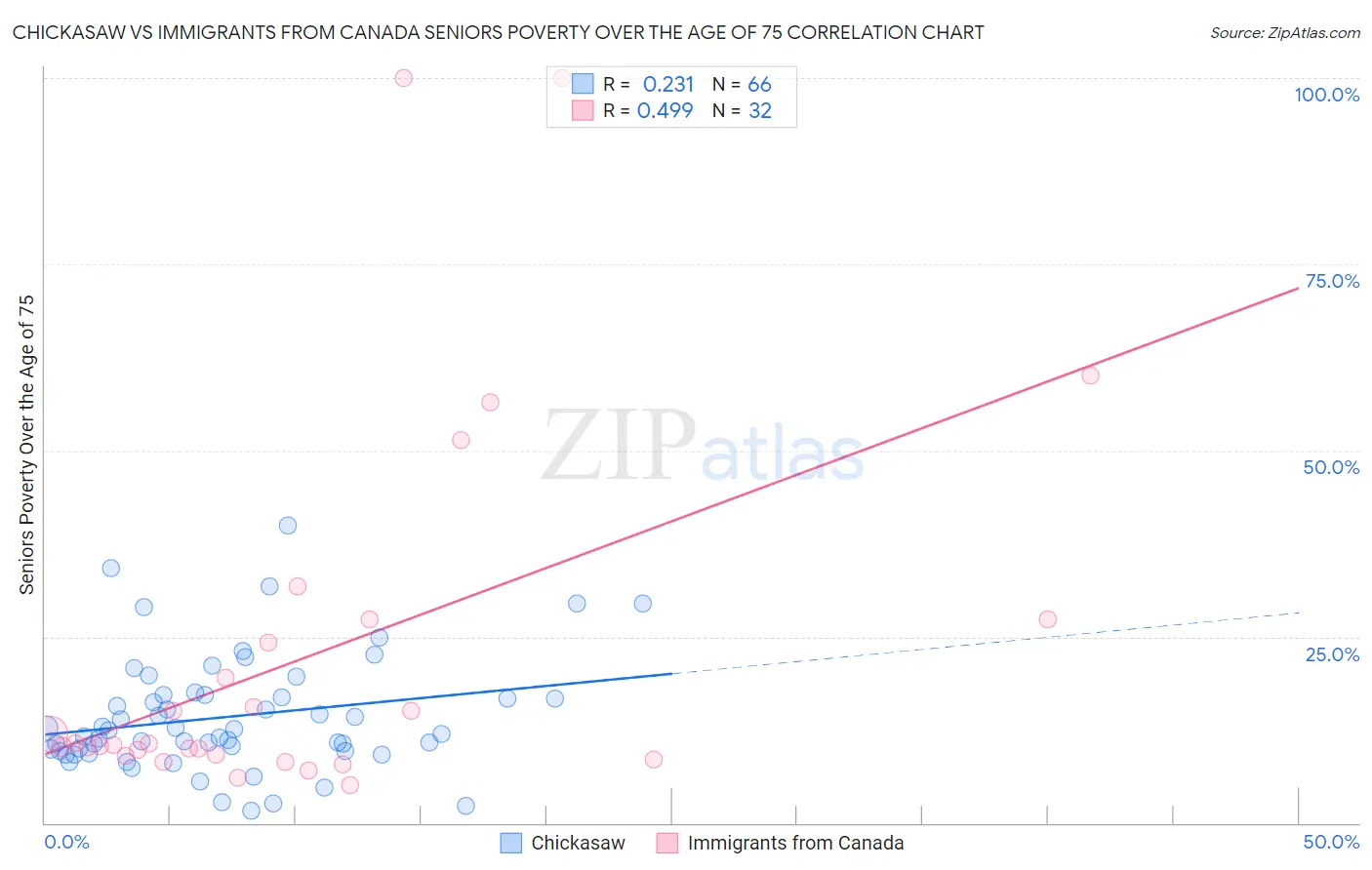 Chickasaw vs Immigrants from Canada Seniors Poverty Over the Age of 75