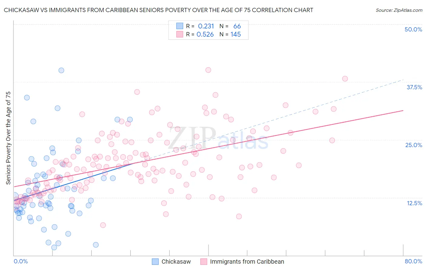 Chickasaw vs Immigrants from Caribbean Seniors Poverty Over the Age of 75