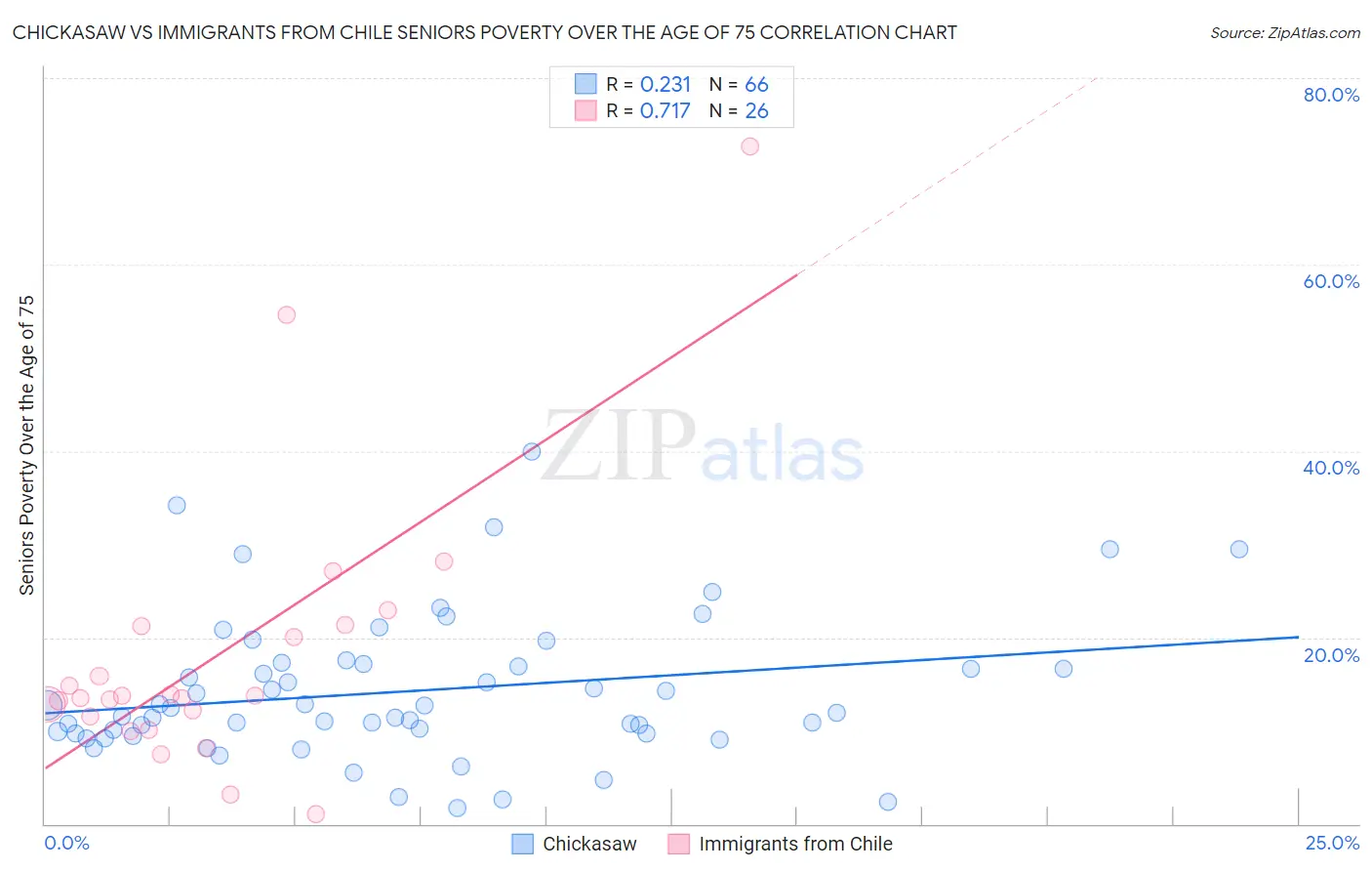 Chickasaw vs Immigrants from Chile Seniors Poverty Over the Age of 75