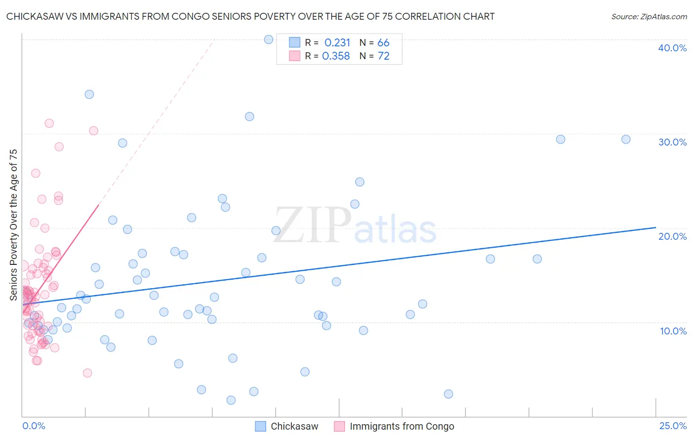 Chickasaw vs Immigrants from Congo Seniors Poverty Over the Age of 75