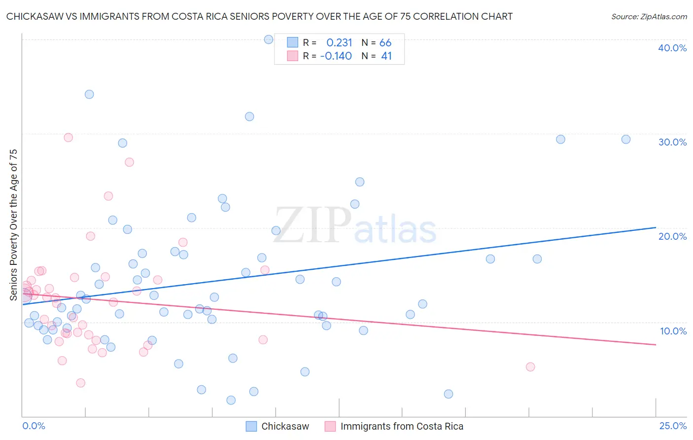 Chickasaw vs Immigrants from Costa Rica Seniors Poverty Over the Age of 75